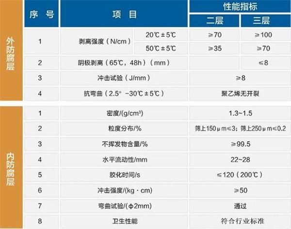 兰州3pe防腐钢管性能指标参数